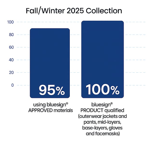 Fall/Winter 2025 Collection - 100% bluesign product qualified, 95% using bluesign approved materials